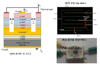 AlGaInP 기반 파장가변 LED 소자 구조 설계