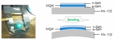 Bending을 통한 파장 가변 LED 소자 (좌), Mo 기판과 bending을 이용한 파장 가변 구조도