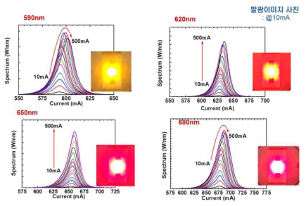 590nm, 620nm, 650nm 및 680nm LED 소자의 인가전류에 따른 EL 스펙트럼 및 10mA에서 측정한 발광이미지