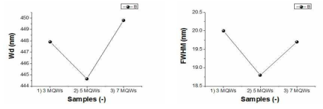 MQWs 주기수에 따른 wavelength 및 FWHM 특성