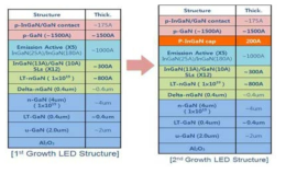 (왼) 1차 성장된 515nm LED 구조와 (오)p-InGaN 층을 갖는 2차 515nm LED 구조