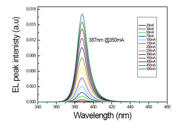 380nm LED의 구동전류에 따른 EL 스펙트럼