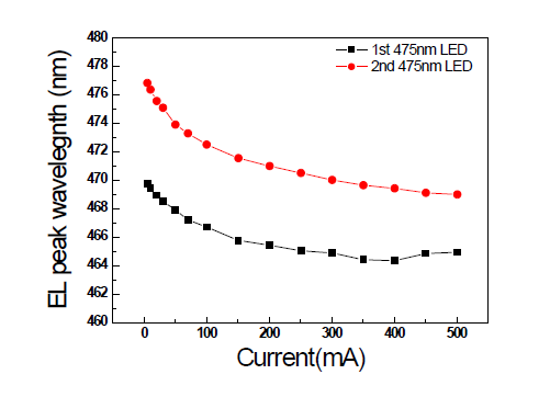 475nm LED 의 1차 및 2차 소자의 인가전류에 따른 Peak 파장 변화 그래프