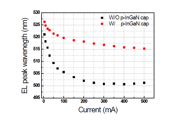 515nm LED 광원의 1차(W/O p-InGaN) 및 2차(W/p-InGaN) 소자의 인가전류에 따른 EL peak 변화 그래프