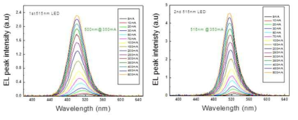 515nm LED 광원의 1차 및 2차 소자의 인가전류에 따른 EL spectra