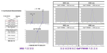 GaxIn1-xP의 조성 변화에 따른 p-side GaP층의 XRD 결정성 측정 결과