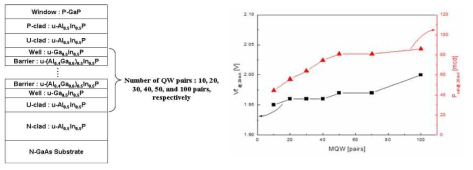 활성층 개수 변화 실험용 에피 구조 및 MQWs 개수에 따른 Vf 및 PO 특성 그래프
