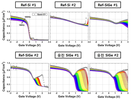 Ref-Si, Ref-Si1-xGex 및 주관기관에서 제작된 Si1-xGex 에피시편에 대한 측정 주파수에 따른 C-V 특성.