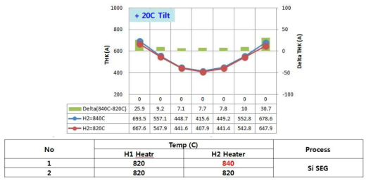 Heater 온도 제어(H2 +20C) 및 국부영역 두께 증가