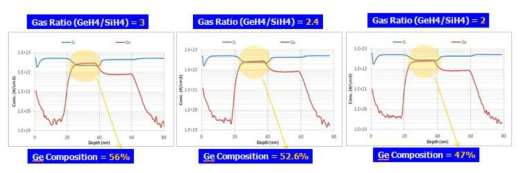 Source Gas Ratio Split에 따른 Ge 농도 결과.