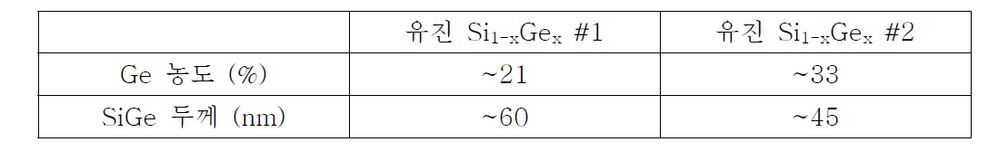 SIMS 분석을 통하여 각 시편에서 추출한 Ge 농도 및 Si1-xGex 두께
