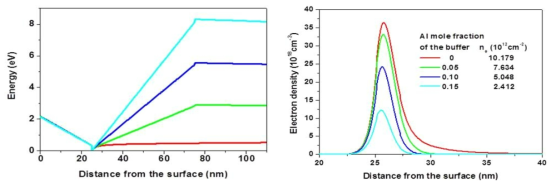 AlxGa1-xN back-barrier를 이용한 FET 에너지 밴드구조 및 전자농도 분포특성 시뮬레이션