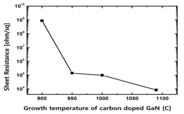 C-GaN의 성장 온도에 따른 버퍼저항