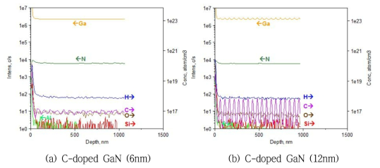 C-doped GaN 두께에 따른 SIMS측정 결과 (a) 6nm 및 (b) 12nm