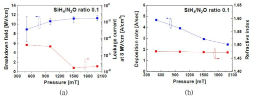 Chamber pressure에 따른 (a) SiO2 항복전계 특성, (b) 증착속도 변화