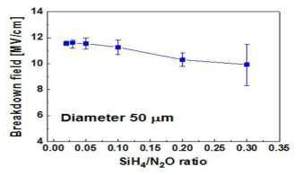 SiH4/N2O ratio에 따른 SiO2 항복전계 특성 변화