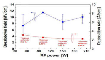 RF power에 따른 SiO2 항복전계 특성 변화