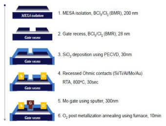 Recessed-gate GaN MOS-HFET process