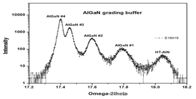 AlGaN grading 에피성장에 대한 XRD 측정결과