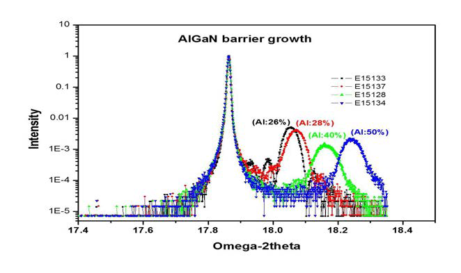 AlGaN barrier 에피층의 조성비 변화에 대한 XRD 측정결과