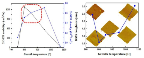 InAl(Ga)N barrier의 성장온도에 따른 2-DEG 및 표면특성