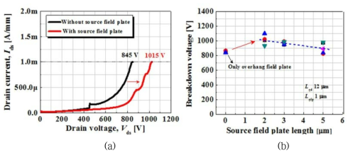 (a) 소자의 항복 특성 비교, (b) field plate의 길이에 따른 항복전압 특성