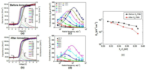 (a) 후열처리 전의 Metal/SiO2/GaN capacitor의 C-V 특성, (b) 후열처리 후의 Metal/SiO2/GaN capacitor의 C-V 특성, (c) 후열처리 전 샘플에서 C-V dispersion을 통해 추출된 Gp/ω 특성, (d) 후열처리 후 샘플에서 C-V dispersion을 통해 추출된 Gp/ω 특성, (e) Conductance method를 통해 추출된 Dit 특성 비교.