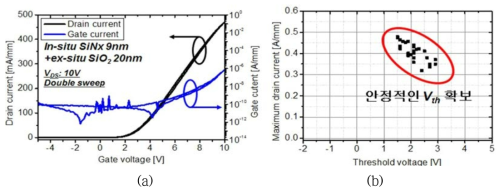 (a) Recessed MOS-HFET 소자의 전달특성, (b) 최대전류 vs 문턱전압 특성.