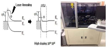 (a) LA를 통한 높은 농도의 USJ 형성 및 (b) Nd : Yag Laser Annealing 장비 o Nd-Yag LA 장비는 샷 방식으로 에너지를 조사하며 크기는 0.5×0.5cm2 까지 확대할 수 있다.