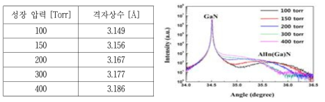 InAl(Ga)N barrier의 성장압력에 따른 격자상수 비교
