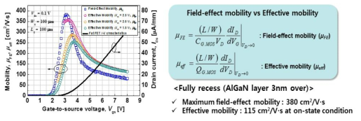 FAT-FET 구조를 통한 fully-recess 구조 전력소자의 field-effect mobility 및 effective mobility 특성