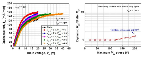 제작된 소자의 pulsed I-V 및 dynamic switching 특성