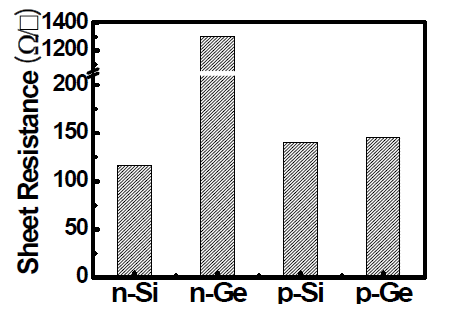 n/p-type Si, Ge 각각의 표면저항 비교