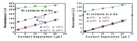 (a) n-type Ge 의 열처리 온도에 따른 전체저항 비교 및 (b) p-type Ge 의 열처리 온도에 따른 전체저항 비교