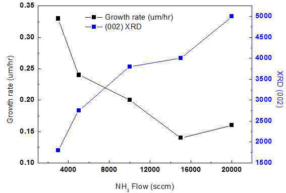 NH3 유량에 따른 성장 속도 및 XRD (002) 결정성 변화