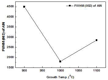 성장 온도에 따른 AlN 결정성 변화 그래프