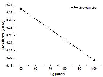 성장 압력에 따른 AlN 성장 속도 변화 그래프