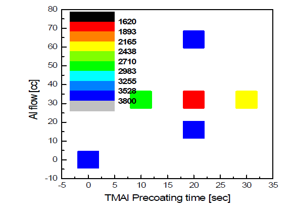 TMAl pre coating 시간, Al flow에 따른 AlN 결정성