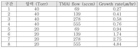 공정 압력과 TMAl flow에 따른 Growth rate 변화