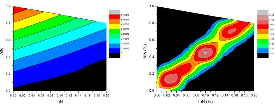 InN, AlN, GaN 각 농도에 따른 2DEG농도 시뮬레이션 맵 및 임계전압 계산값