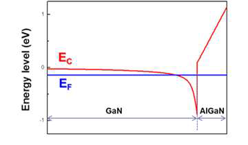 최적화된 에피 구조의 energy band diagram