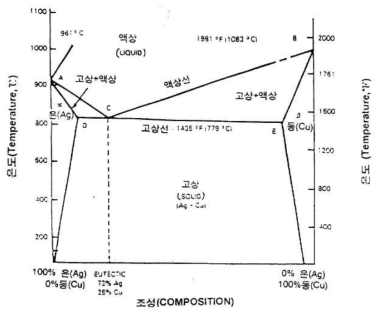 Ag와 Cu의 평형상태도