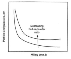 밀링시간에 따른 입자 미세화 및 밀링에에지의 증가(ball-to-powder weight ratio,lower temperature, etc)에 따른 미세화 속도 증가*