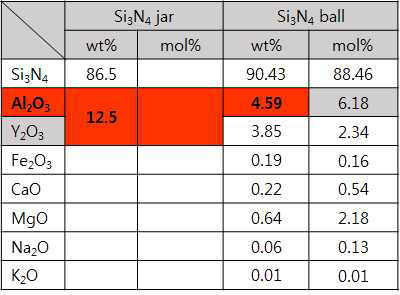 Si3N4 Jar & Ball 의 화학조성