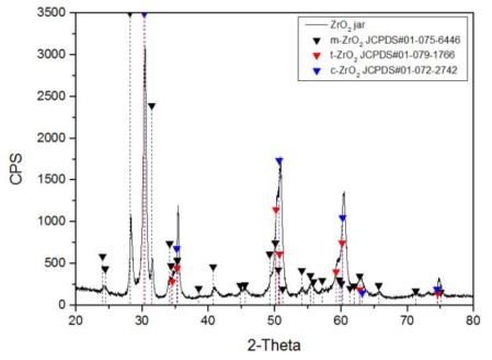 ZrO2 Jar의 XRD 상분석