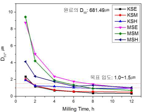 KSx series 와 MSx series의 밀링 시간 별 입도분포