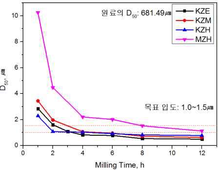KZx series 와 MZH 의 밀링 시간 별 입도분포