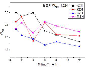 KZx Series와 MZH의 밀링 시간별 Wpsd