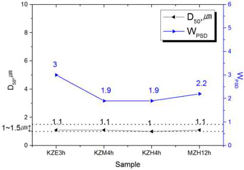 ZrO2 jar & ball 밀링 조건별 평균입경과 Wpsd