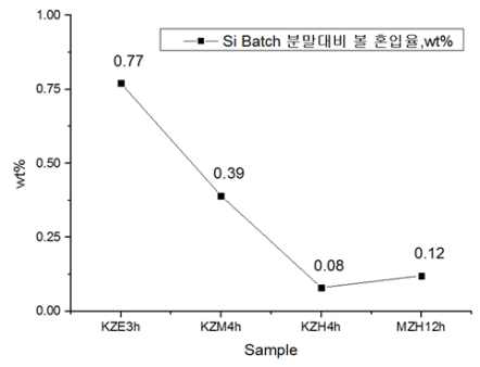 ZrO2 jar & ball 밀링 조건별 불순물 혼입 wt%